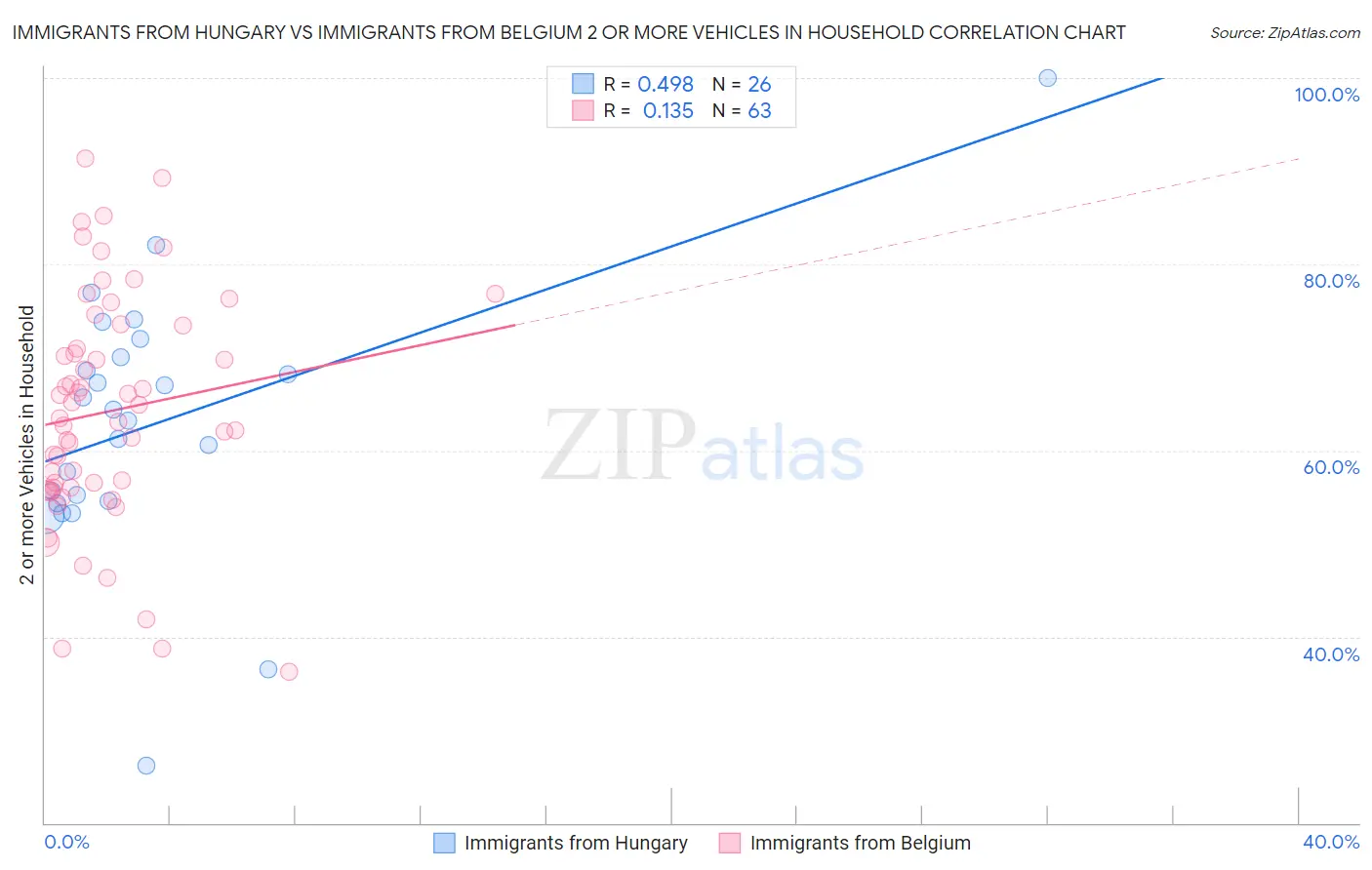 Immigrants from Hungary vs Immigrants from Belgium 2 or more Vehicles in Household