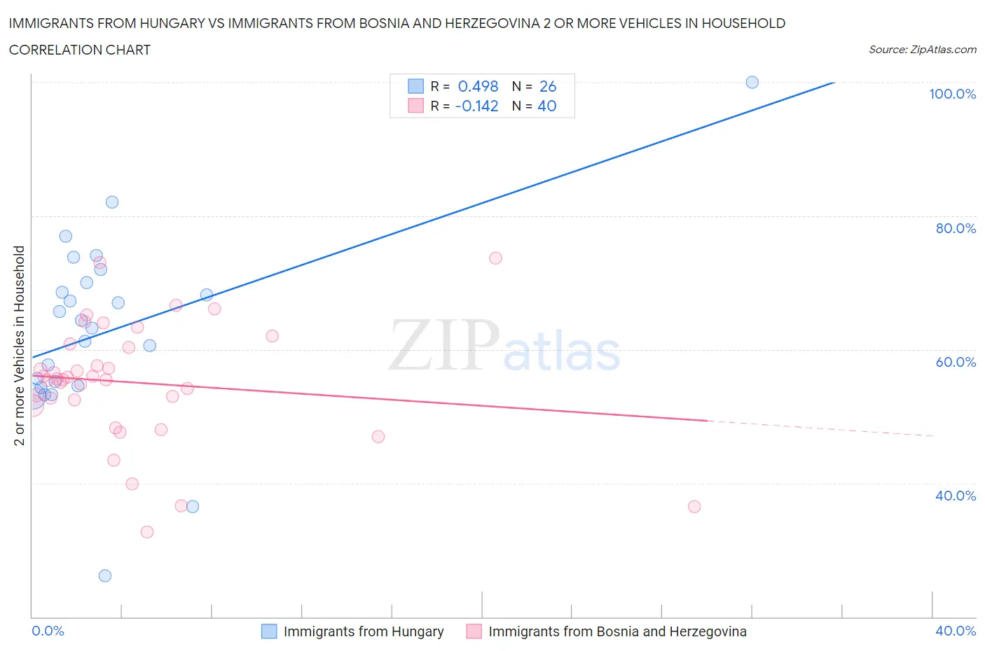 Immigrants from Hungary vs Immigrants from Bosnia and Herzegovina 2 or more Vehicles in Household