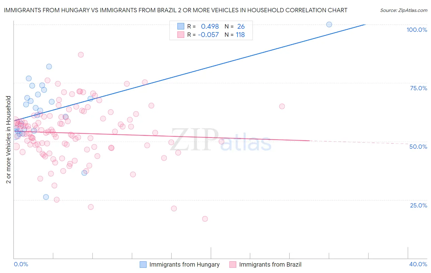 Immigrants from Hungary vs Immigrants from Brazil 2 or more Vehicles in Household