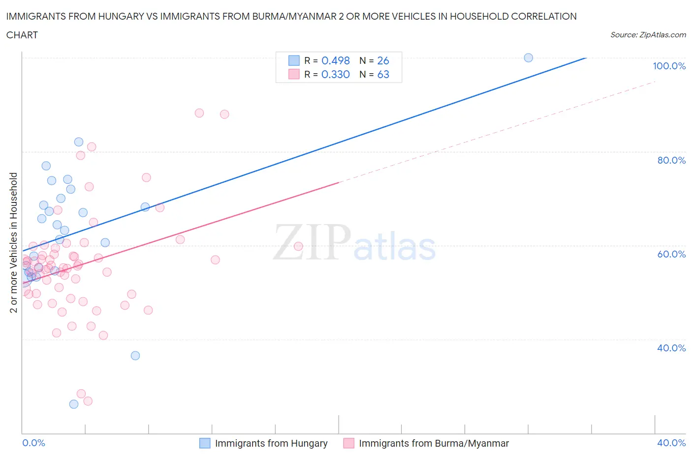 Immigrants from Hungary vs Immigrants from Burma/Myanmar 2 or more Vehicles in Household