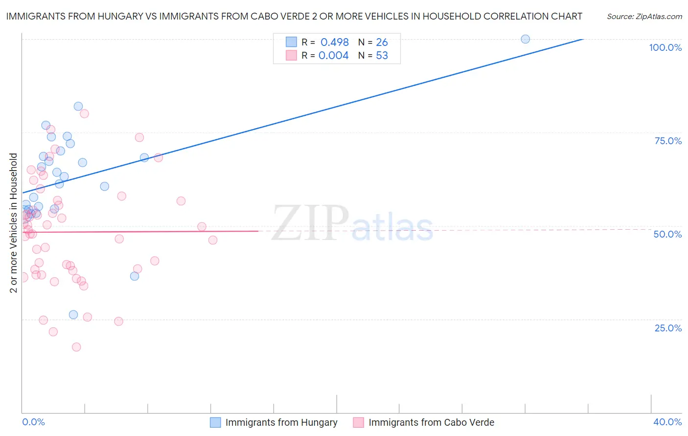 Immigrants from Hungary vs Immigrants from Cabo Verde 2 or more Vehicles in Household