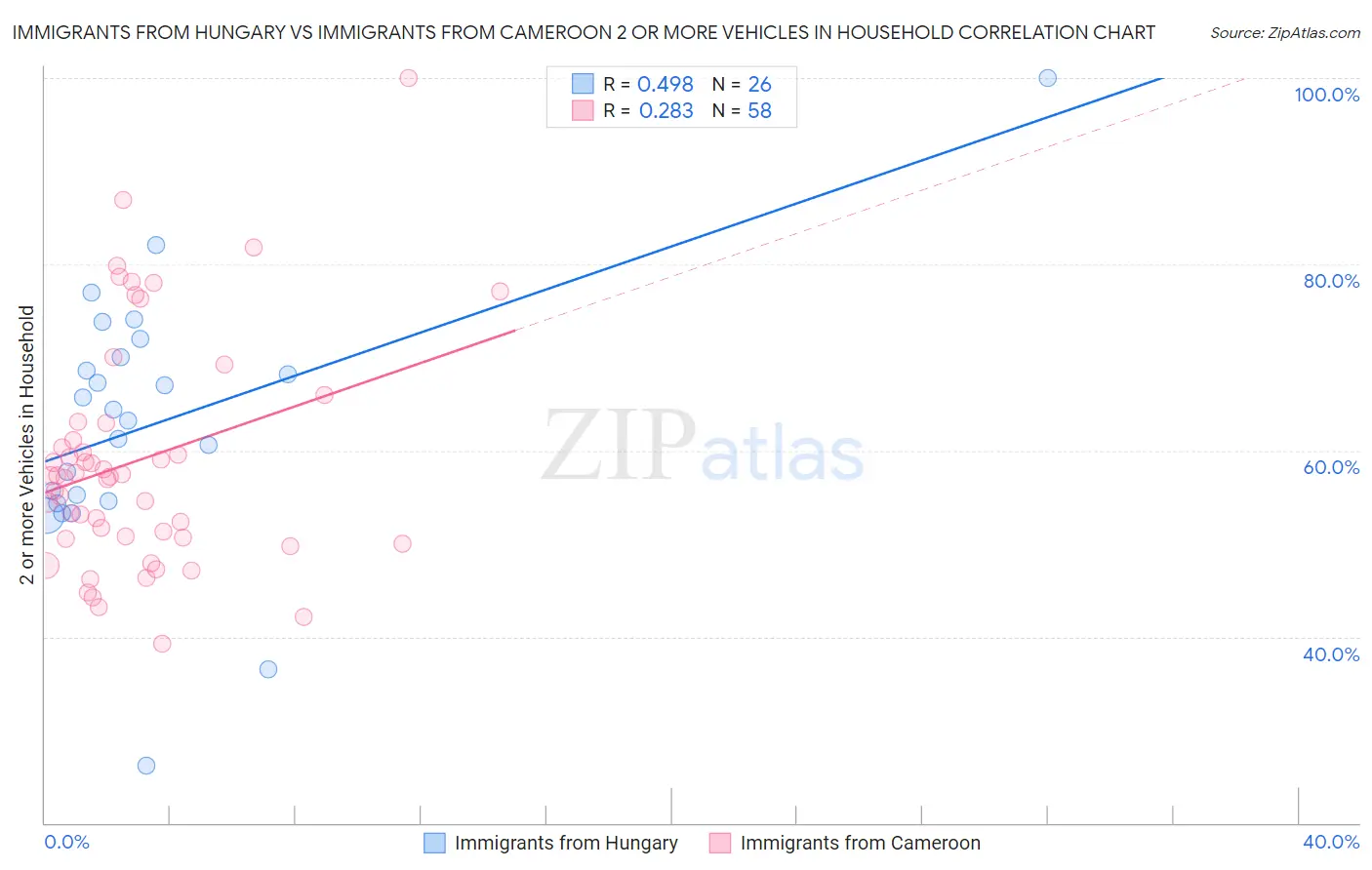 Immigrants from Hungary vs Immigrants from Cameroon 2 or more Vehicles in Household