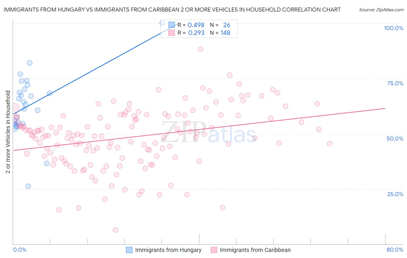 Immigrants from Hungary vs Immigrants from Caribbean 2 or more Vehicles in Household