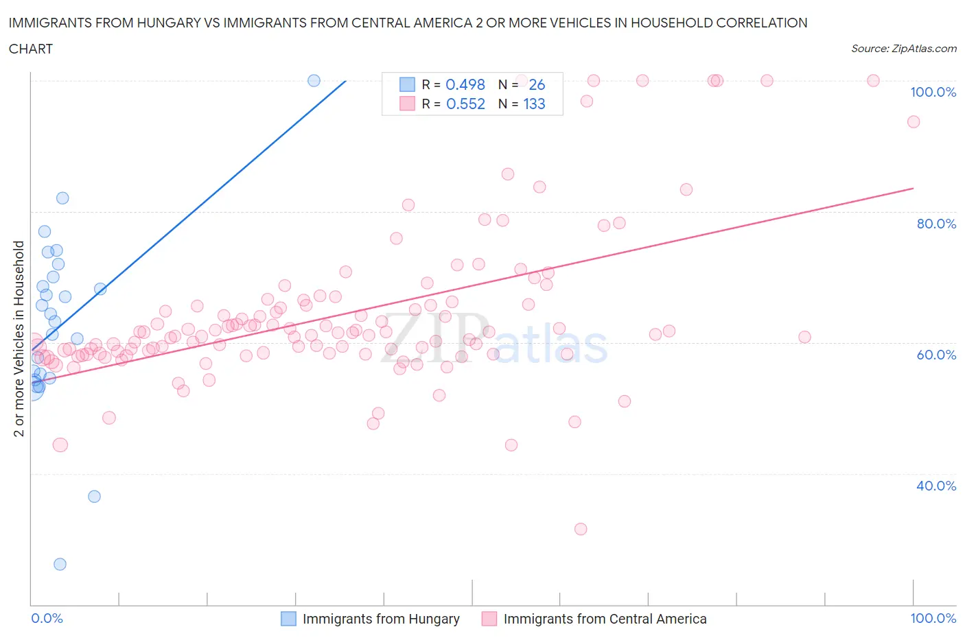 Immigrants from Hungary vs Immigrants from Central America 2 or more Vehicles in Household