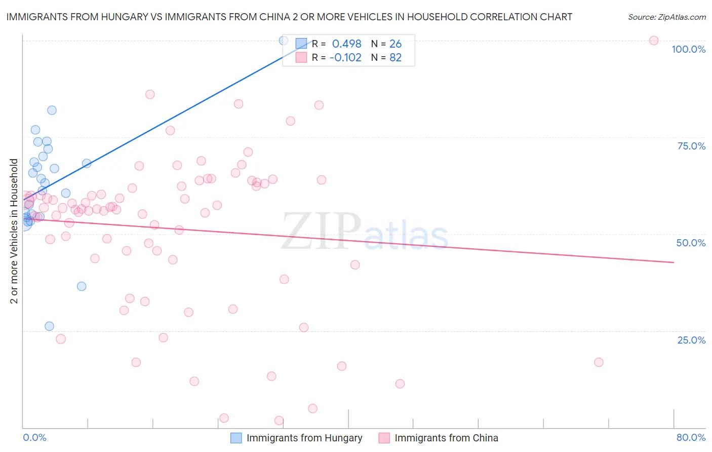 Immigrants from Hungary vs Immigrants from China 2 or more Vehicles in Household