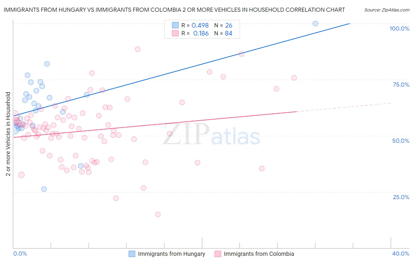 Immigrants from Hungary vs Immigrants from Colombia 2 or more Vehicles in Household