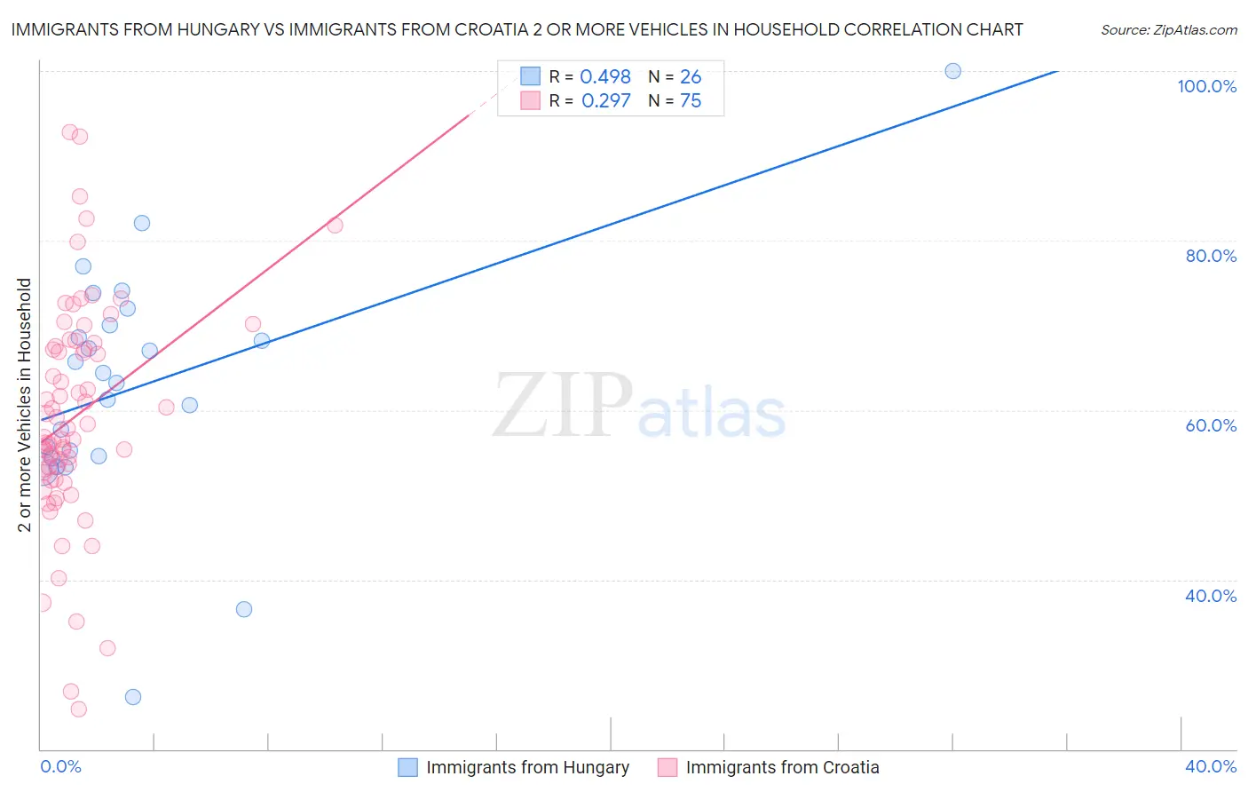Immigrants from Hungary vs Immigrants from Croatia 2 or more Vehicles in Household