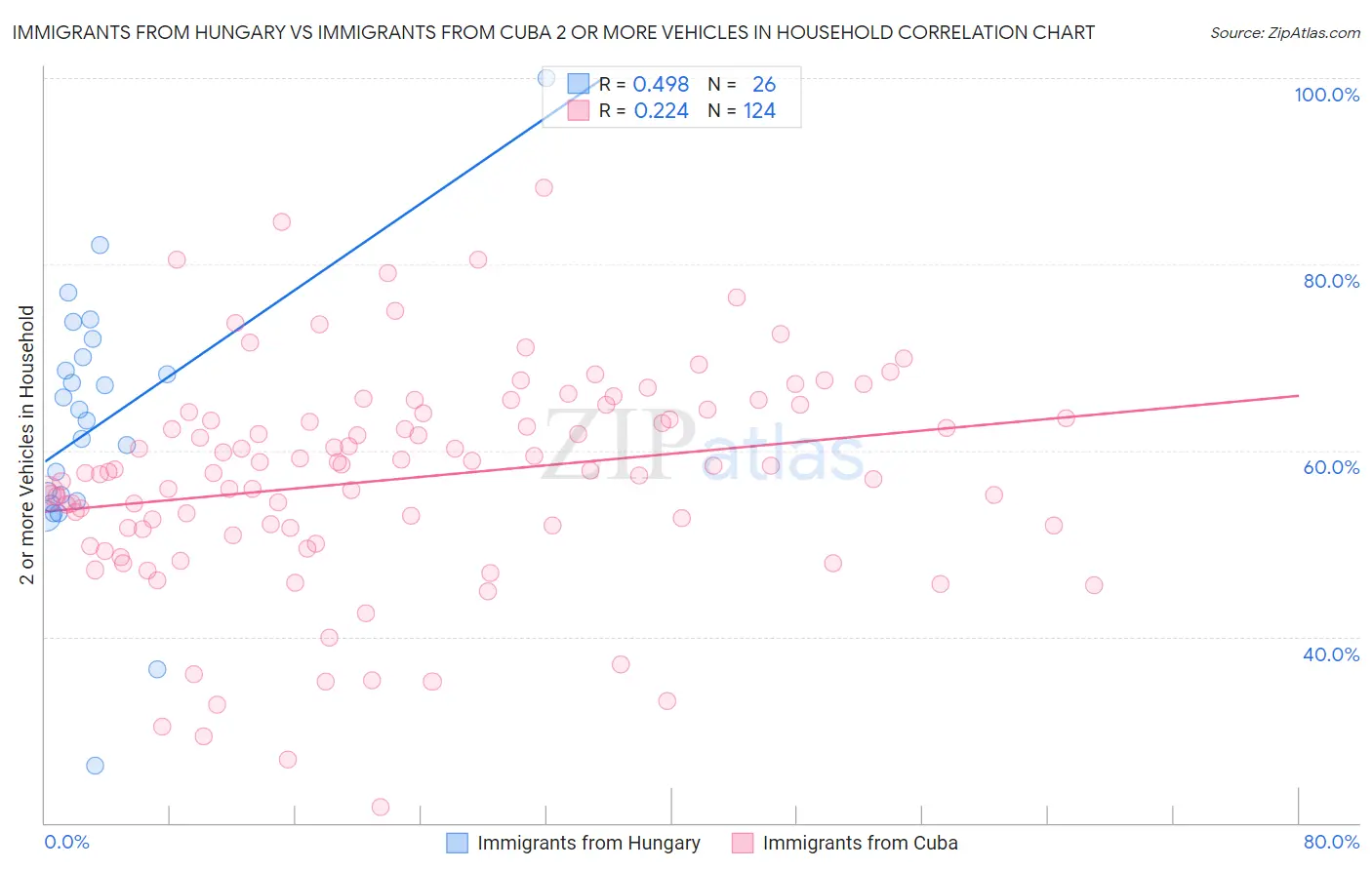 Immigrants from Hungary vs Immigrants from Cuba 2 or more Vehicles in Household