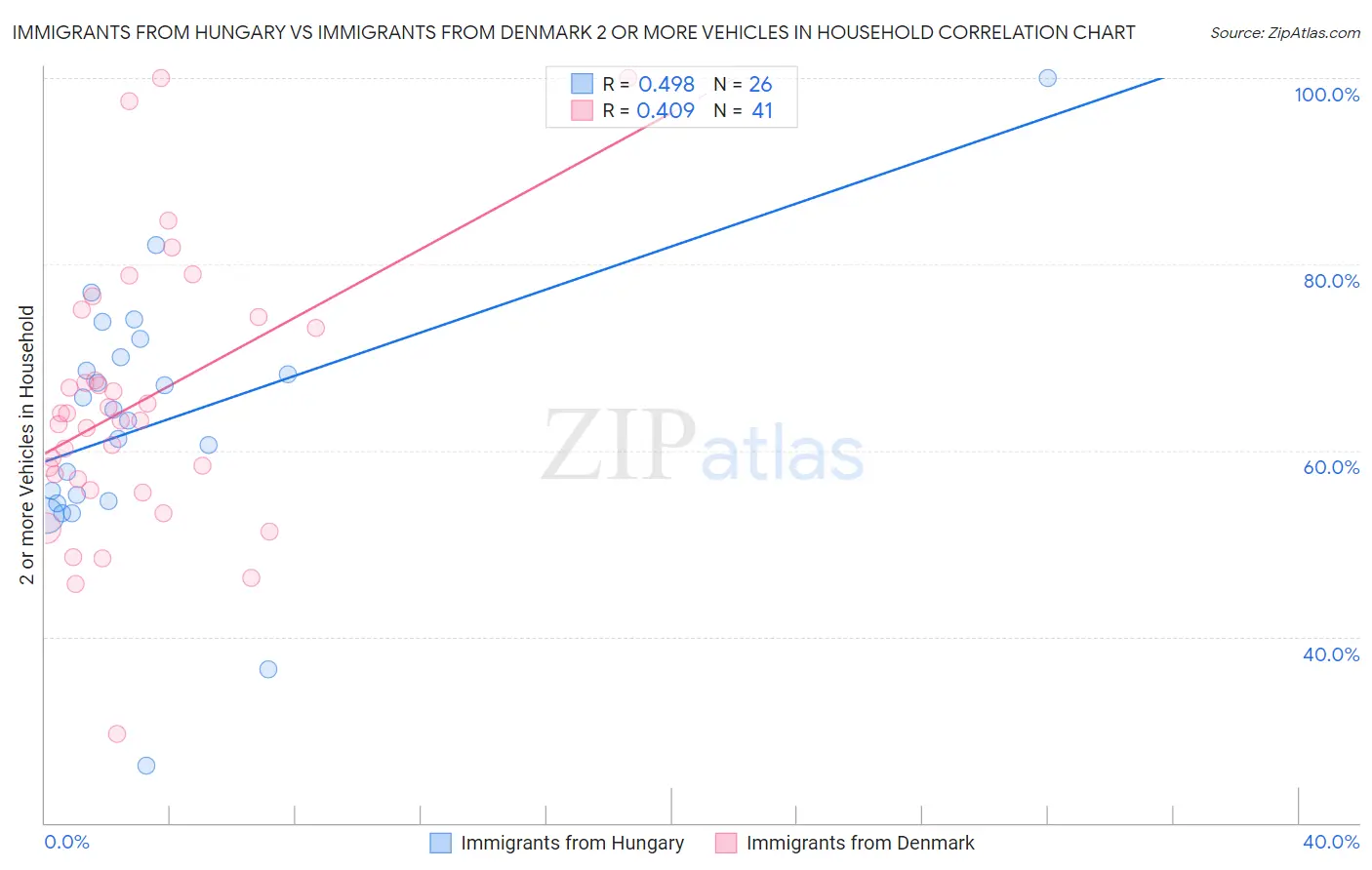 Immigrants from Hungary vs Immigrants from Denmark 2 or more Vehicles in Household