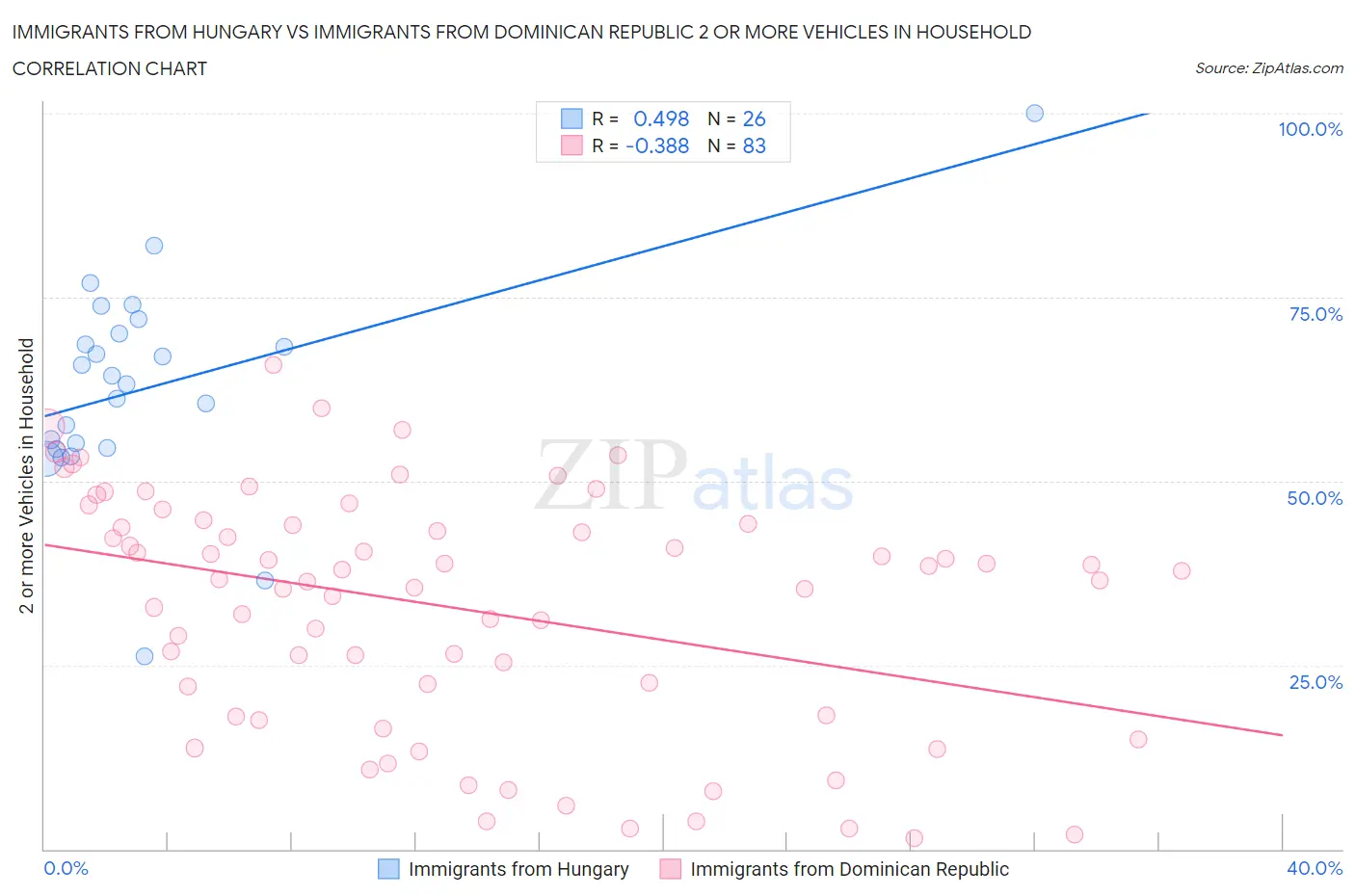 Immigrants from Hungary vs Immigrants from Dominican Republic 2 or more Vehicles in Household