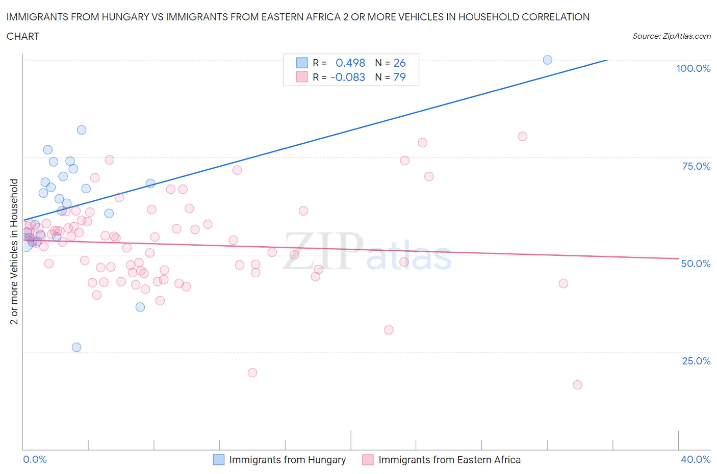 Immigrants from Hungary vs Immigrants from Eastern Africa 2 or more Vehicles in Household
