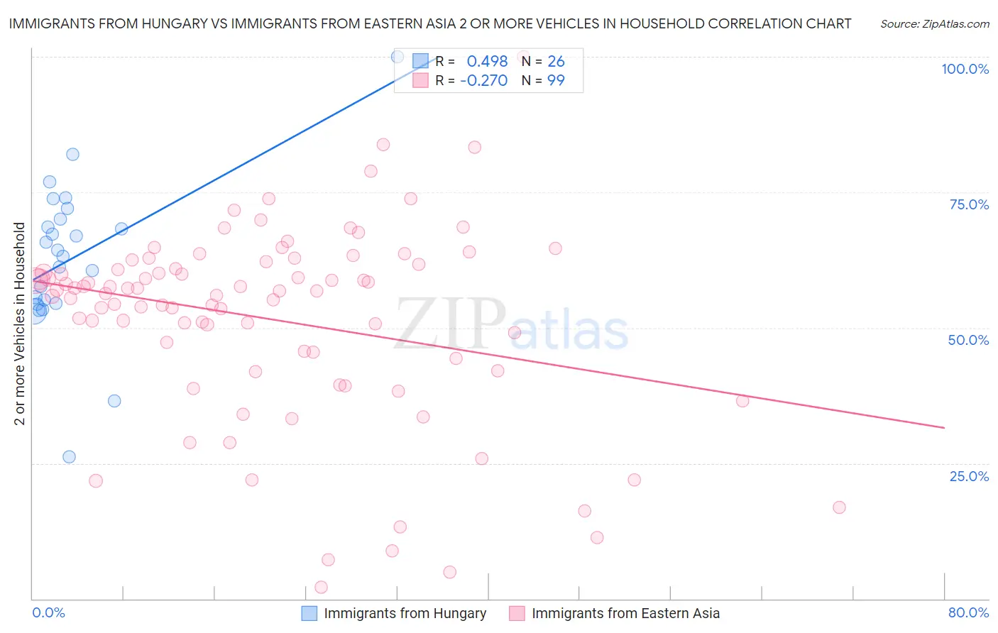 Immigrants from Hungary vs Immigrants from Eastern Asia 2 or more Vehicles in Household