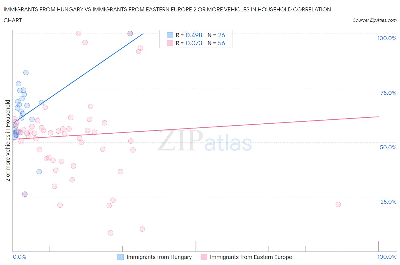 Immigrants from Hungary vs Immigrants from Eastern Europe 2 or more Vehicles in Household