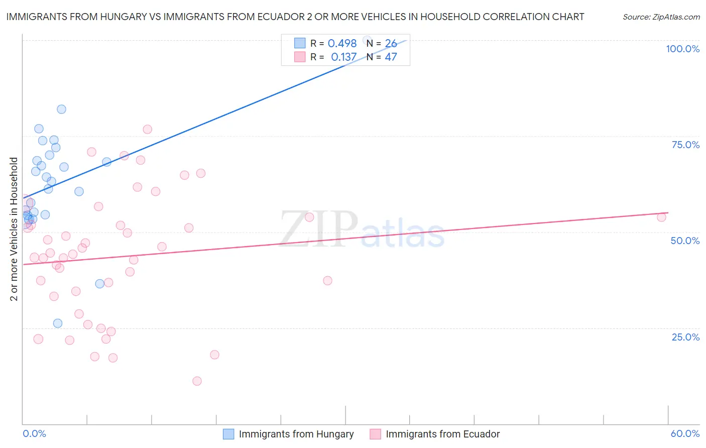 Immigrants from Hungary vs Immigrants from Ecuador 2 or more Vehicles in Household