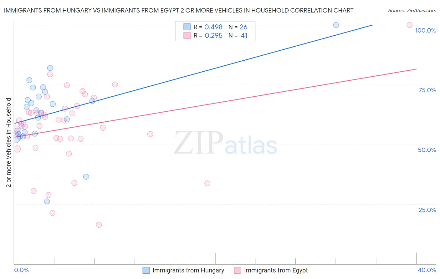 Immigrants from Hungary vs Immigrants from Egypt 2 or more Vehicles in Household