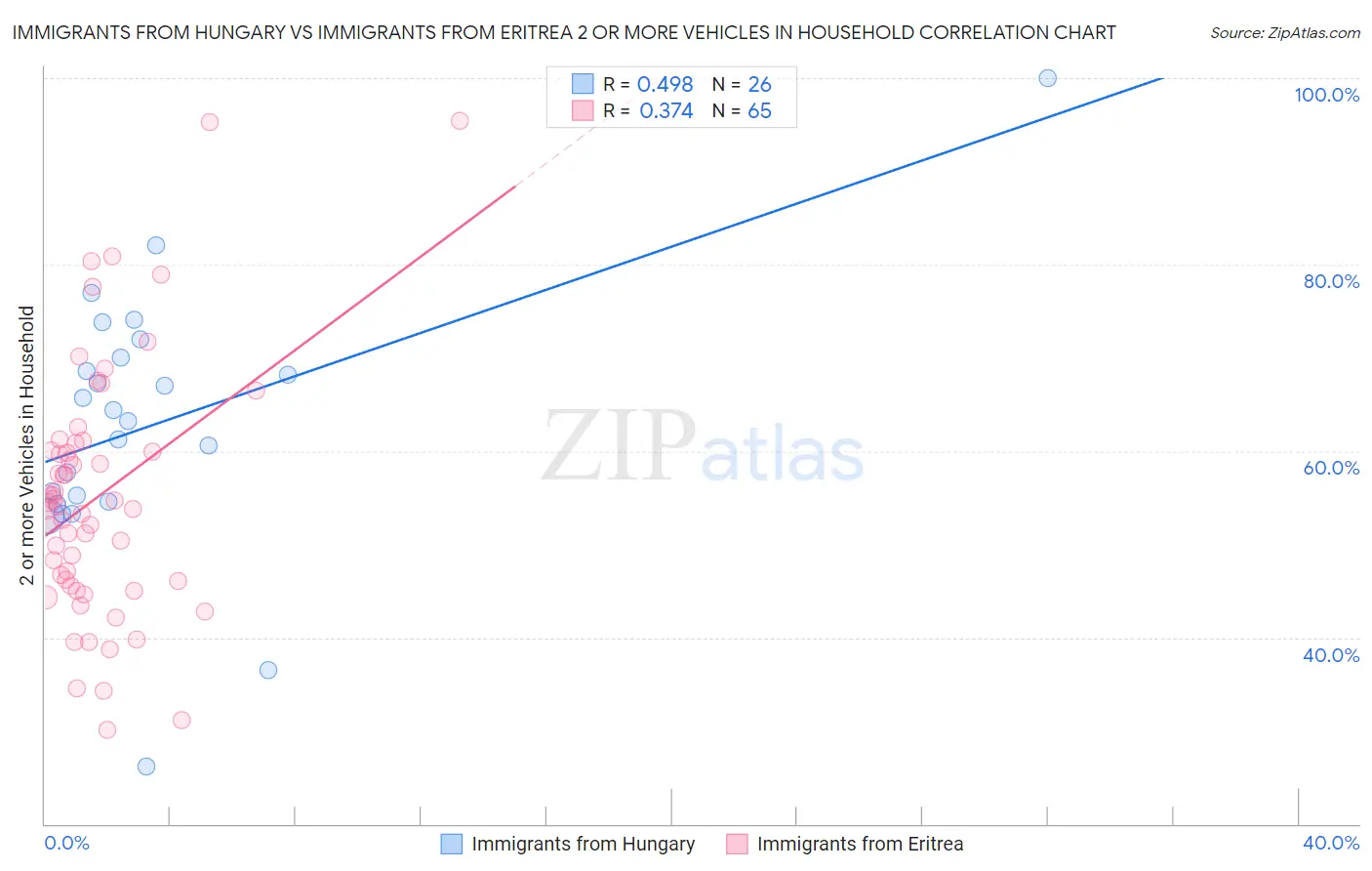 Immigrants from Hungary vs Immigrants from Eritrea 2 or more Vehicles in Household