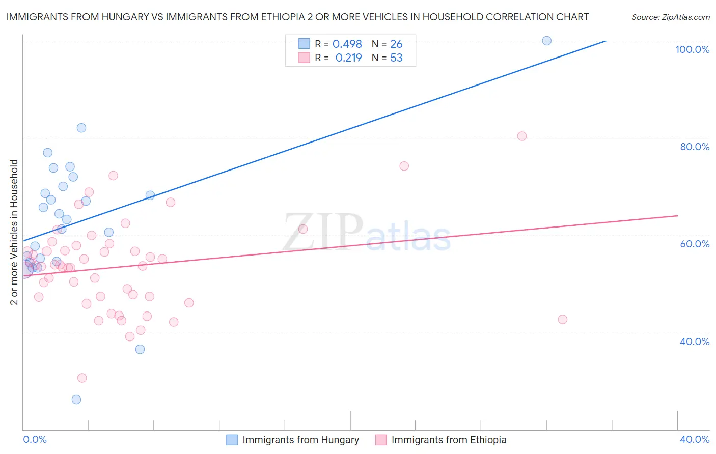 Immigrants from Hungary vs Immigrants from Ethiopia 2 or more Vehicles in Household