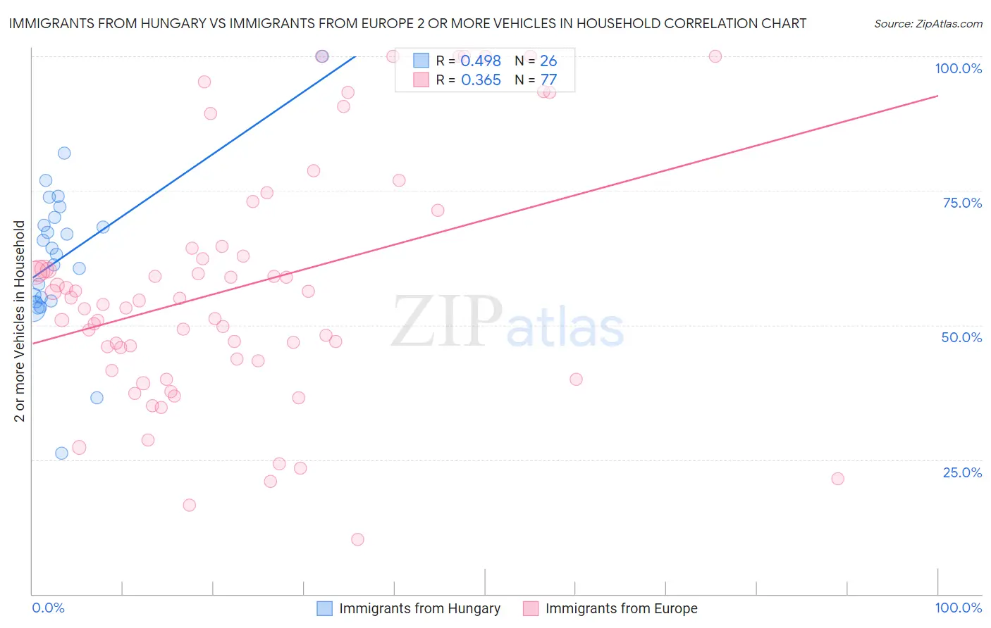 Immigrants from Hungary vs Immigrants from Europe 2 or more Vehicles in Household