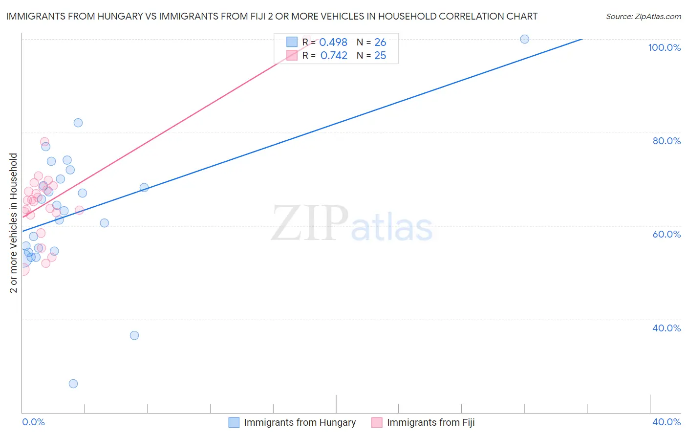 Immigrants from Hungary vs Immigrants from Fiji 2 or more Vehicles in Household