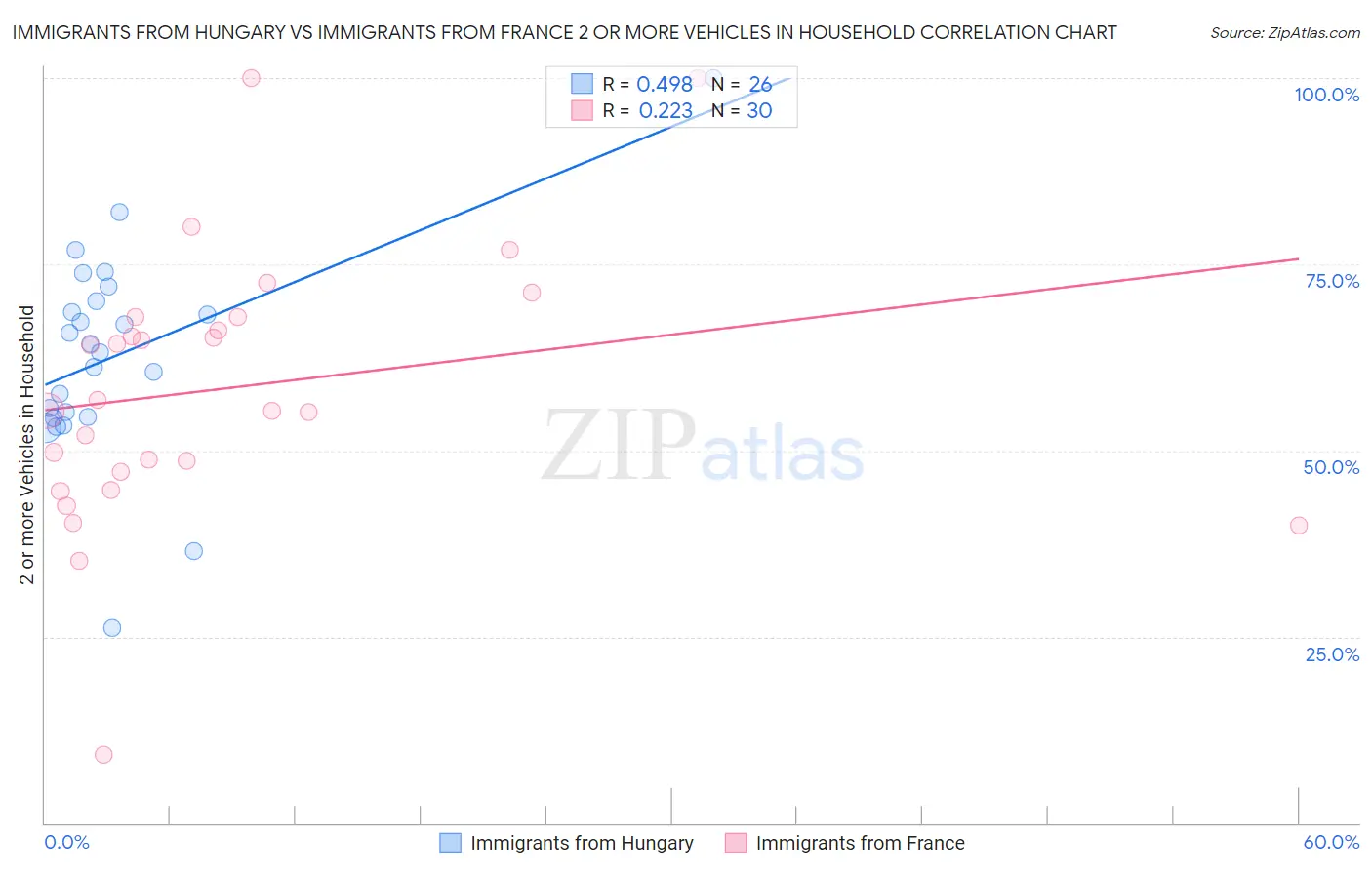 Immigrants from Hungary vs Immigrants from France 2 or more Vehicles in Household