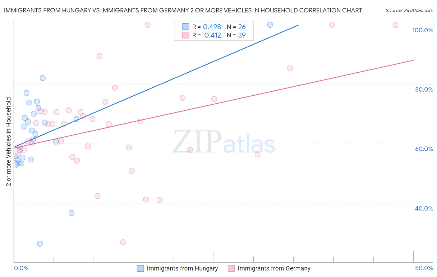 Immigrants from Hungary vs Immigrants from Germany 2 or more Vehicles in Household