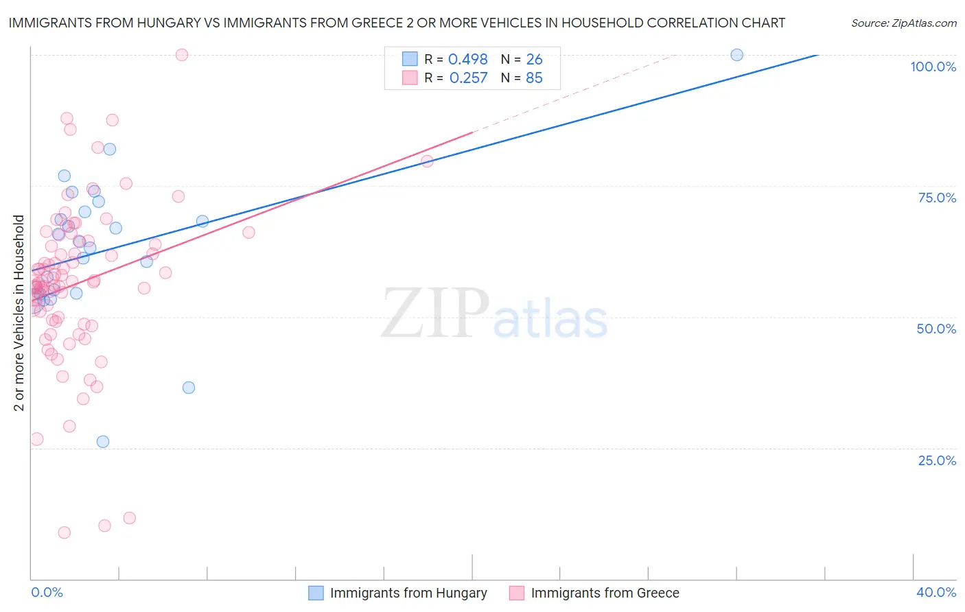 Immigrants from Hungary vs Immigrants from Greece 2 or more Vehicles in Household