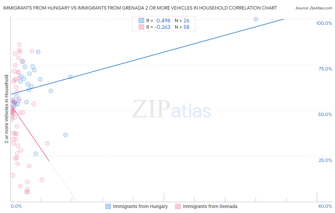 Immigrants from Hungary vs Immigrants from Grenada 2 or more Vehicles in Household