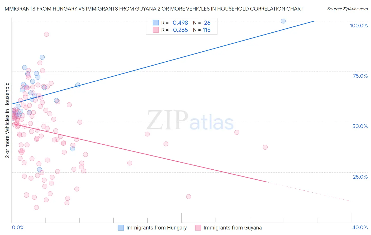 Immigrants from Hungary vs Immigrants from Guyana 2 or more Vehicles in Household