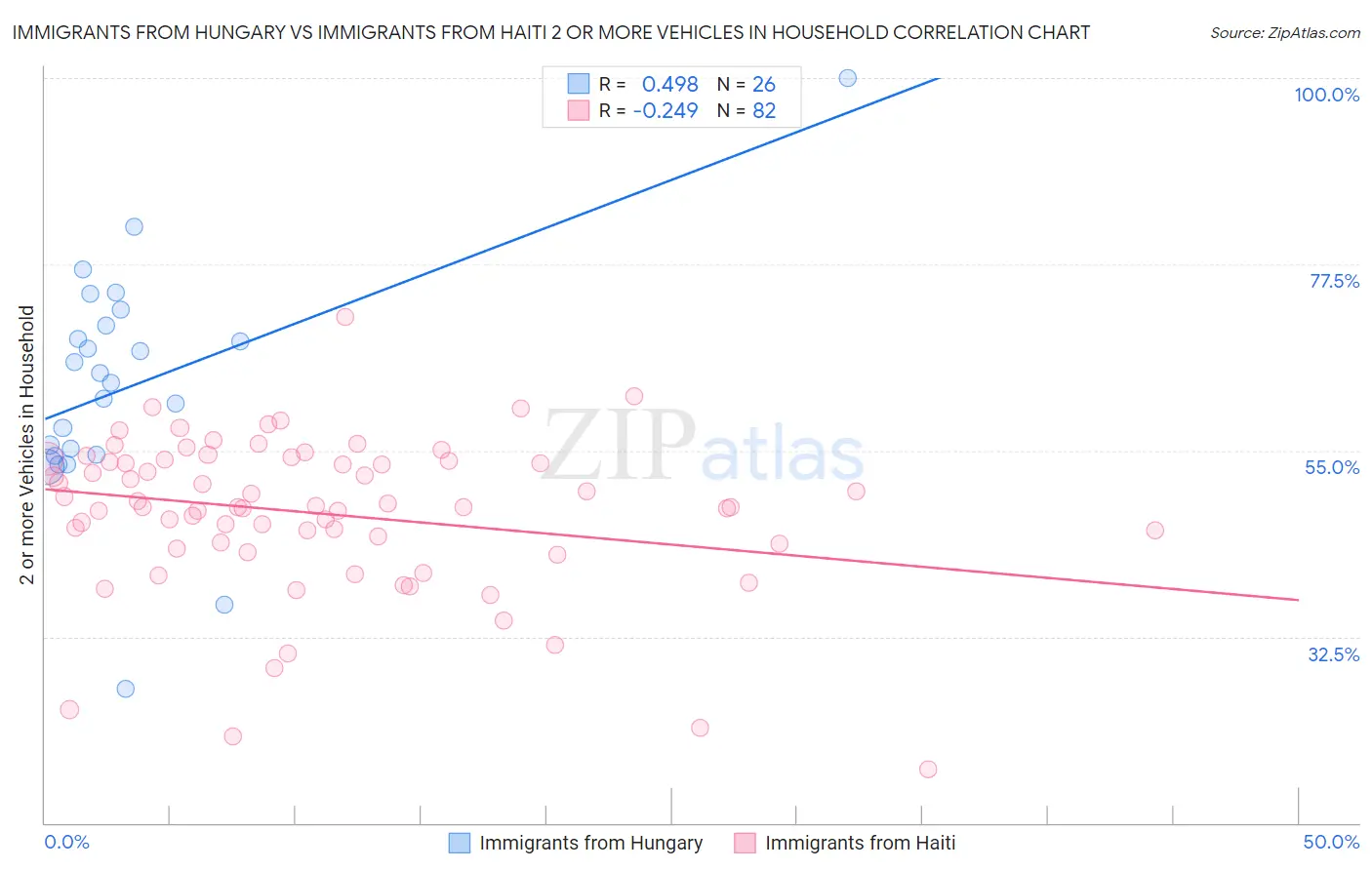 Immigrants from Hungary vs Immigrants from Haiti 2 or more Vehicles in Household