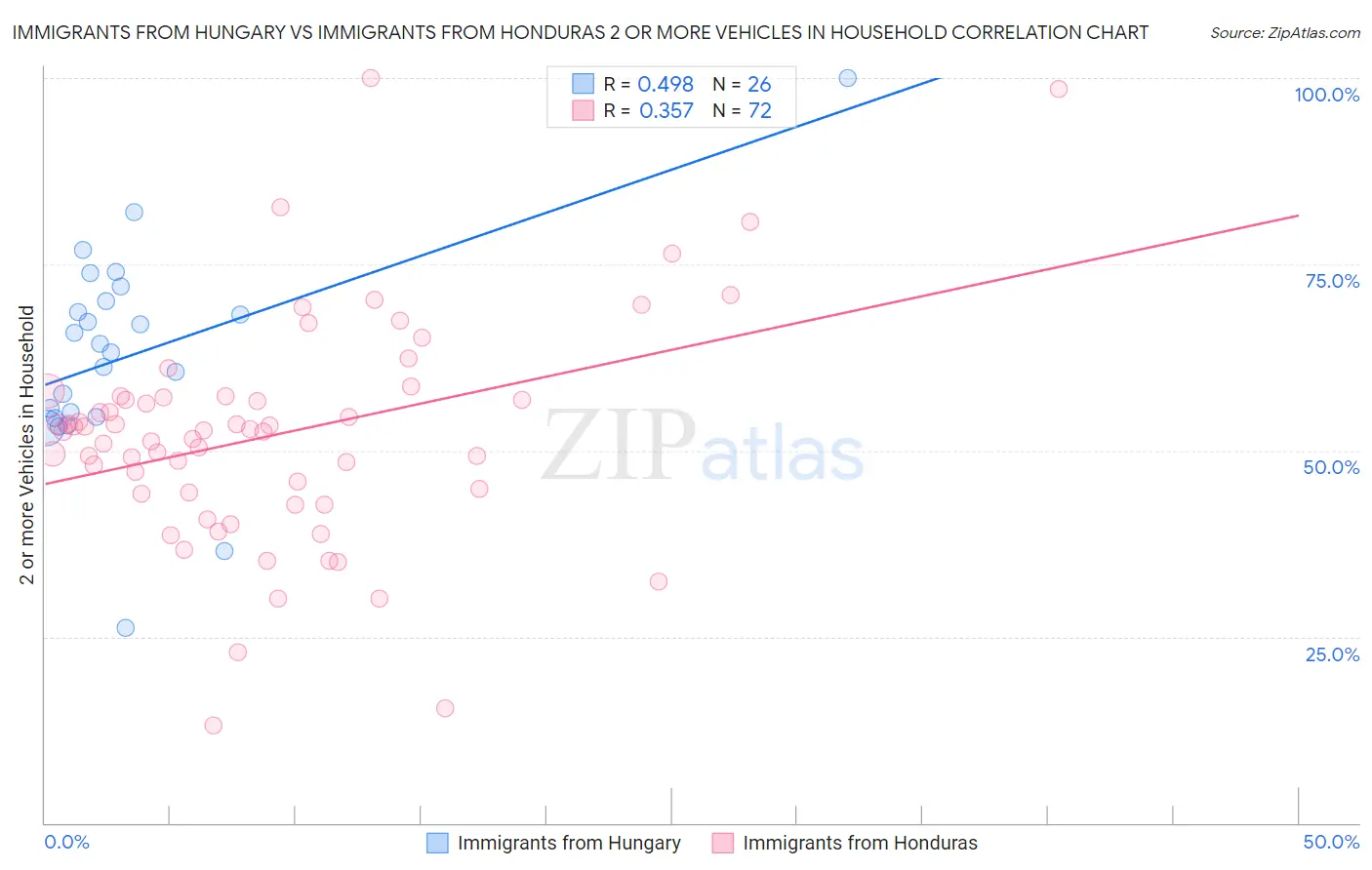 Immigrants from Hungary vs Immigrants from Honduras 2 or more Vehicles in Household