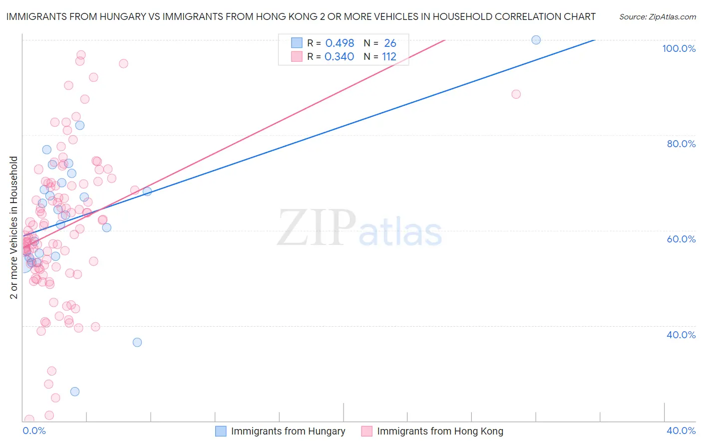 Immigrants from Hungary vs Immigrants from Hong Kong 2 or more Vehicles in Household