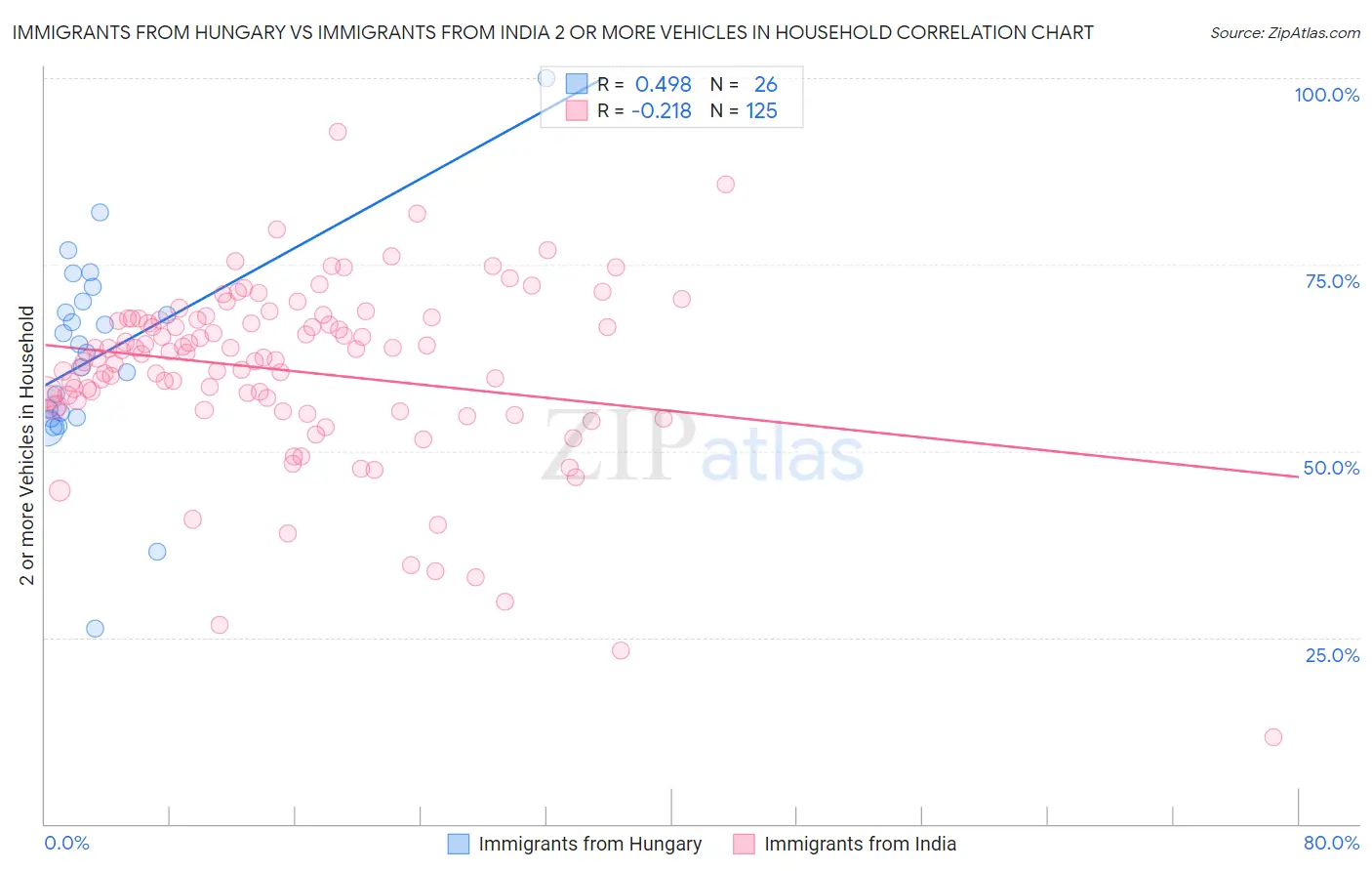 Immigrants from Hungary vs Immigrants from India 2 or more Vehicles in Household