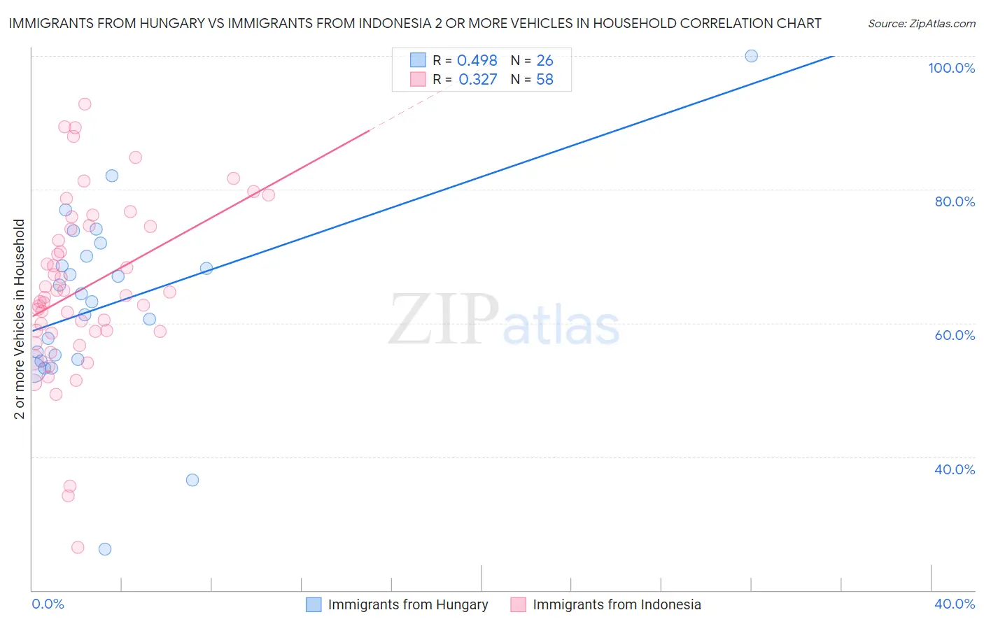 Immigrants from Hungary vs Immigrants from Indonesia 2 or more Vehicles in Household