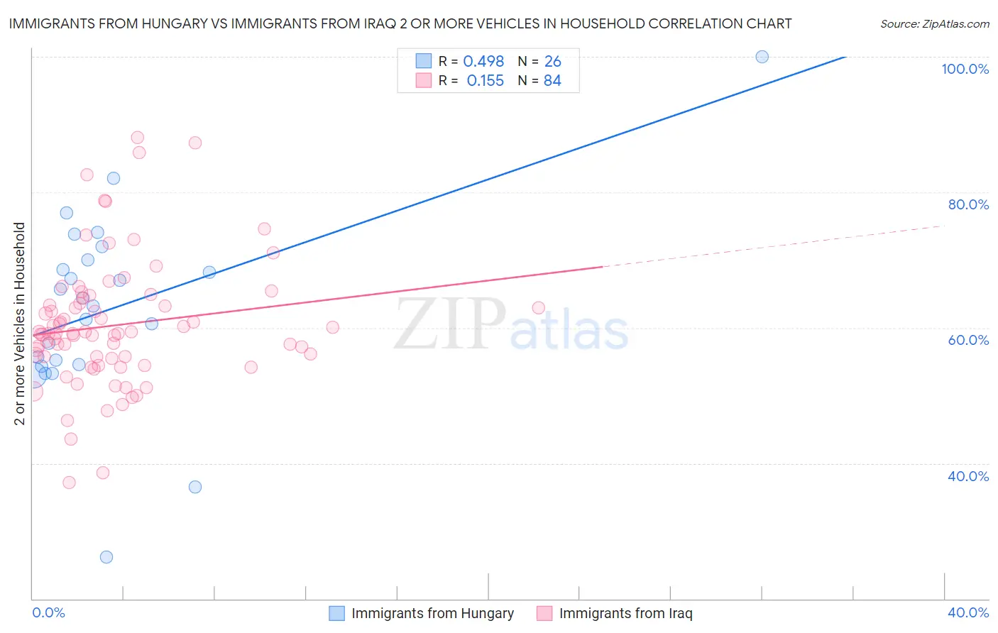 Immigrants from Hungary vs Immigrants from Iraq 2 or more Vehicles in Household