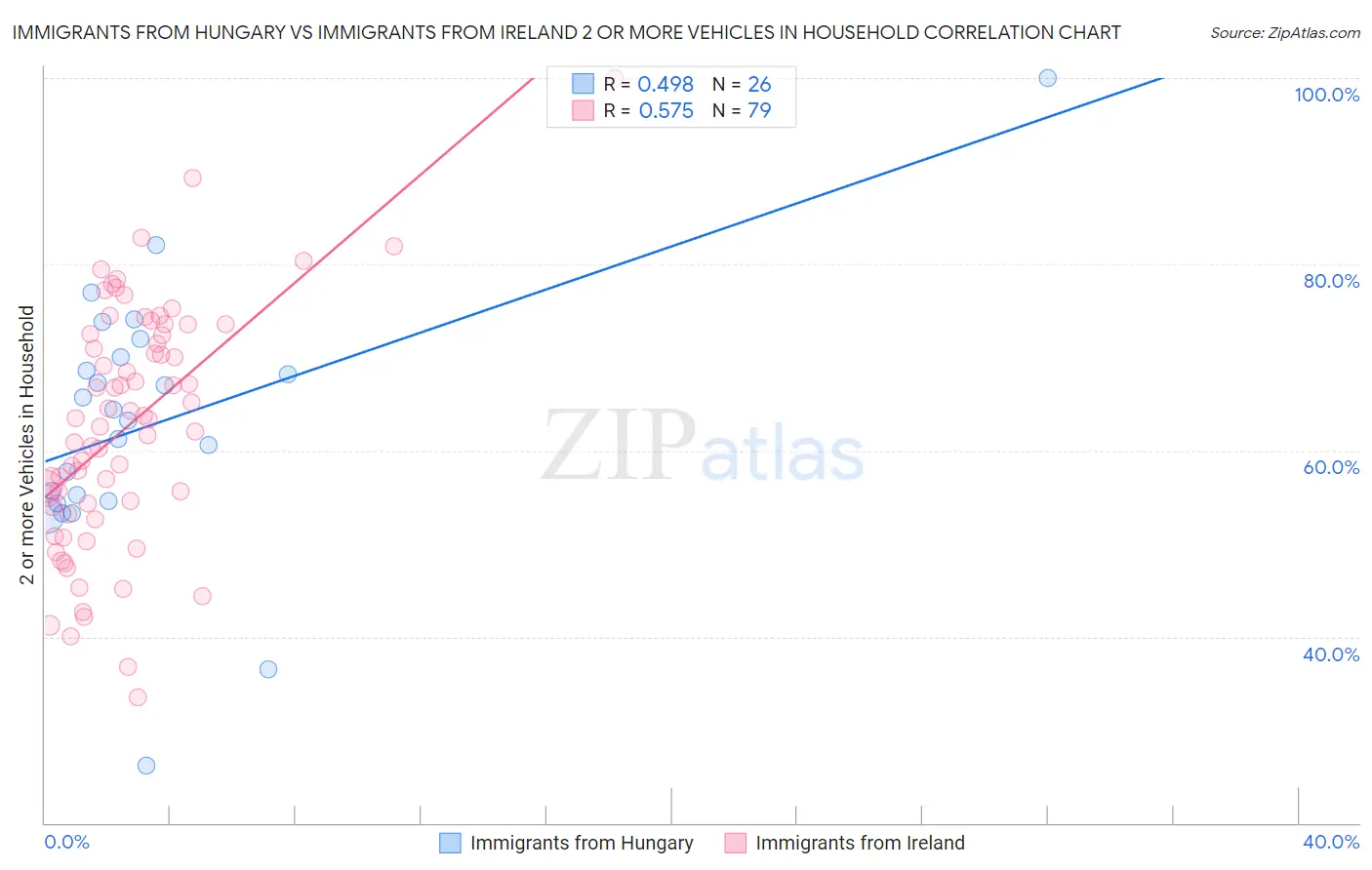 Immigrants from Hungary vs Immigrants from Ireland 2 or more Vehicles in Household