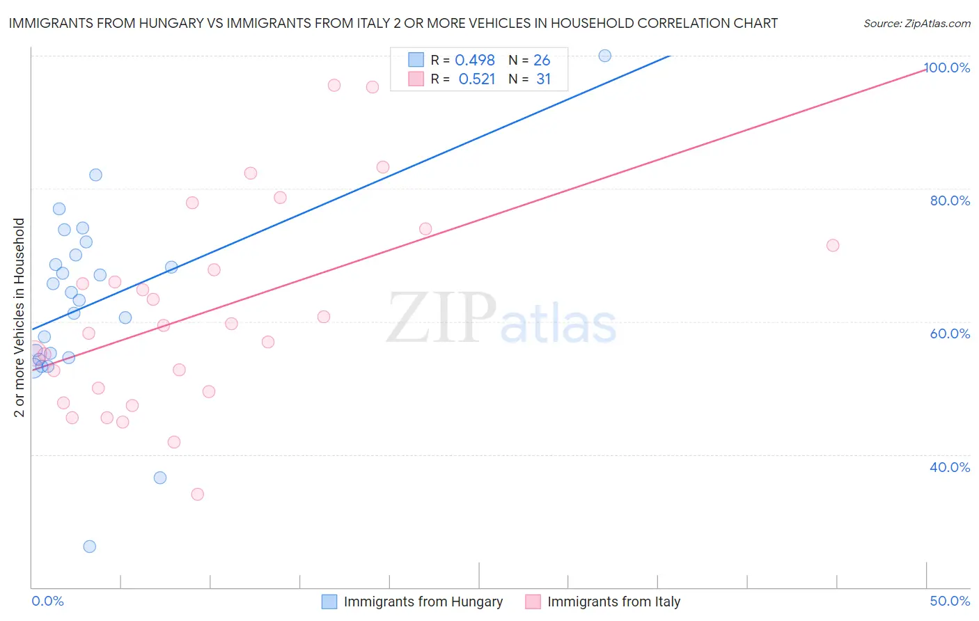 Immigrants from Hungary vs Immigrants from Italy 2 or more Vehicles in Household