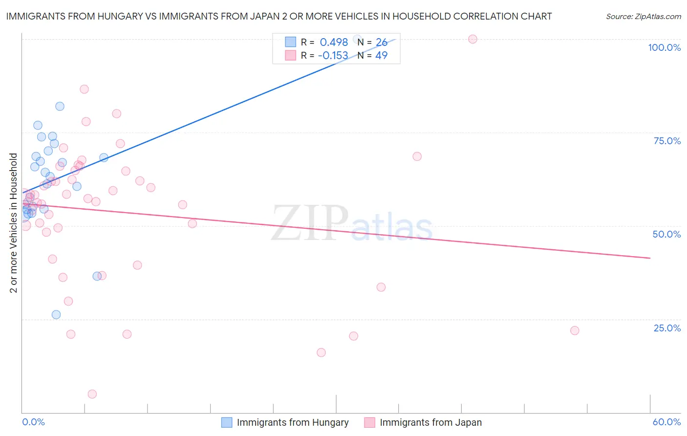 Immigrants from Hungary vs Immigrants from Japan 2 or more Vehicles in Household