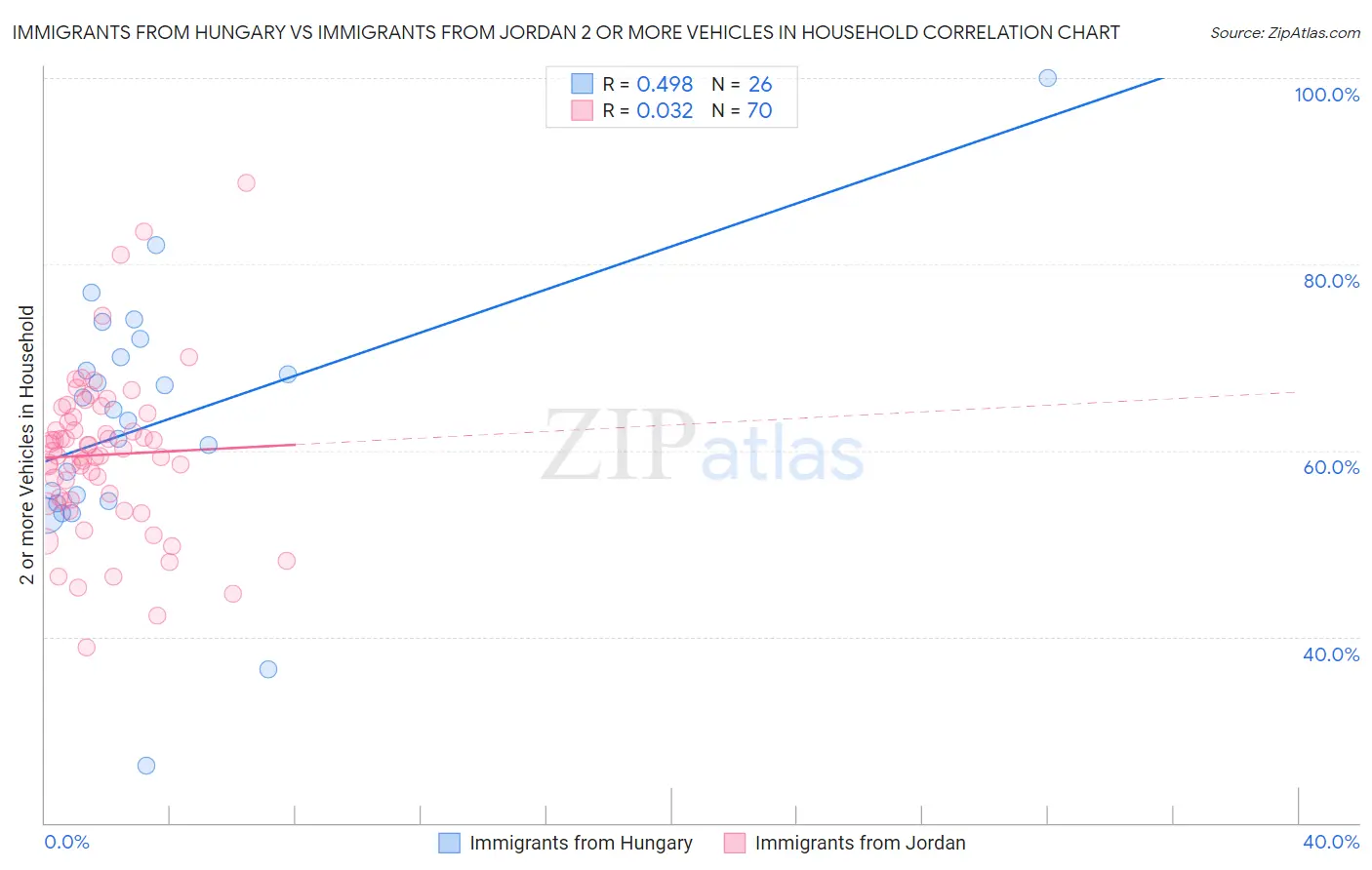 Immigrants from Hungary vs Immigrants from Jordan 2 or more Vehicles in Household