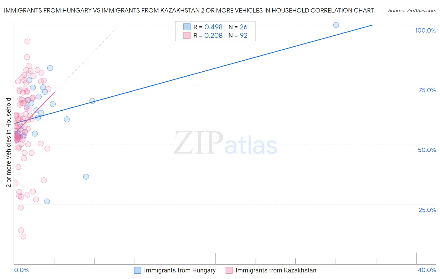 Immigrants from Hungary vs Immigrants from Kazakhstan 2 or more Vehicles in Household
