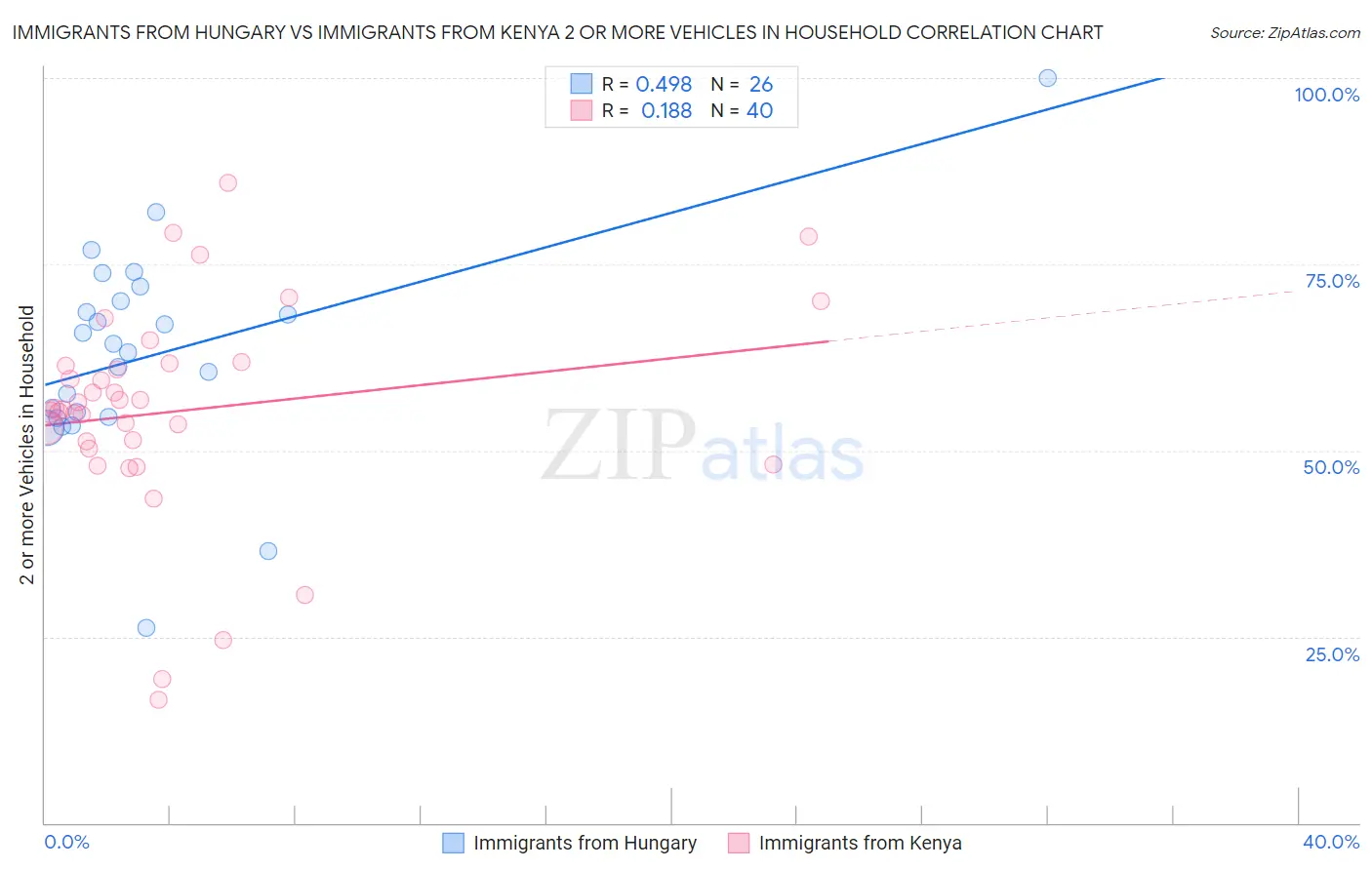 Immigrants from Hungary vs Immigrants from Kenya 2 or more Vehicles in Household