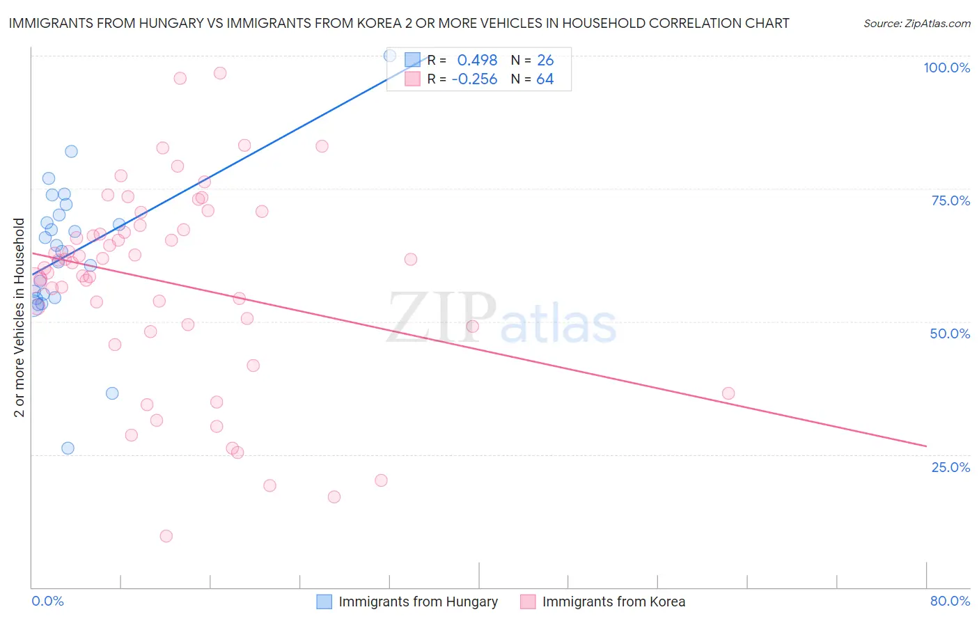 Immigrants from Hungary vs Immigrants from Korea 2 or more Vehicles in Household