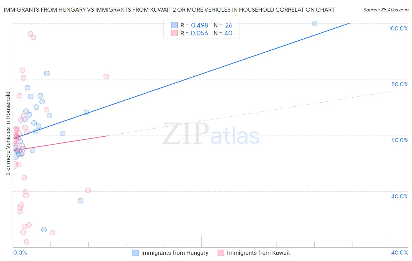 Immigrants from Hungary vs Immigrants from Kuwait 2 or more Vehicles in Household
