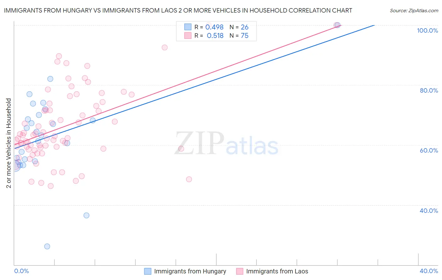 Immigrants from Hungary vs Immigrants from Laos 2 or more Vehicles in Household