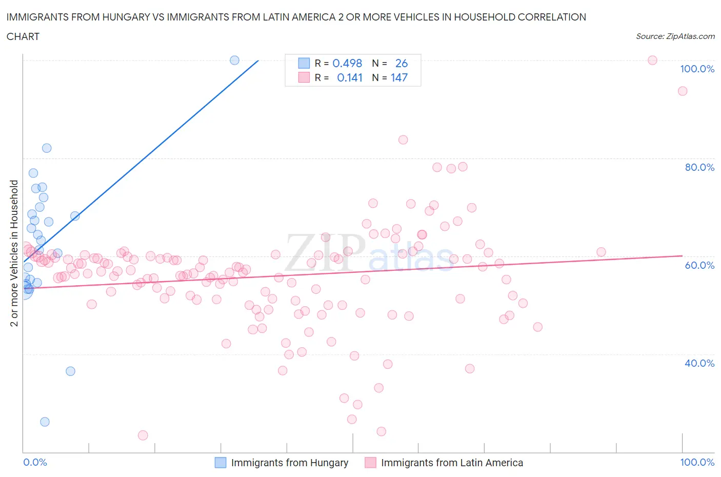 Immigrants from Hungary vs Immigrants from Latin America 2 or more Vehicles in Household