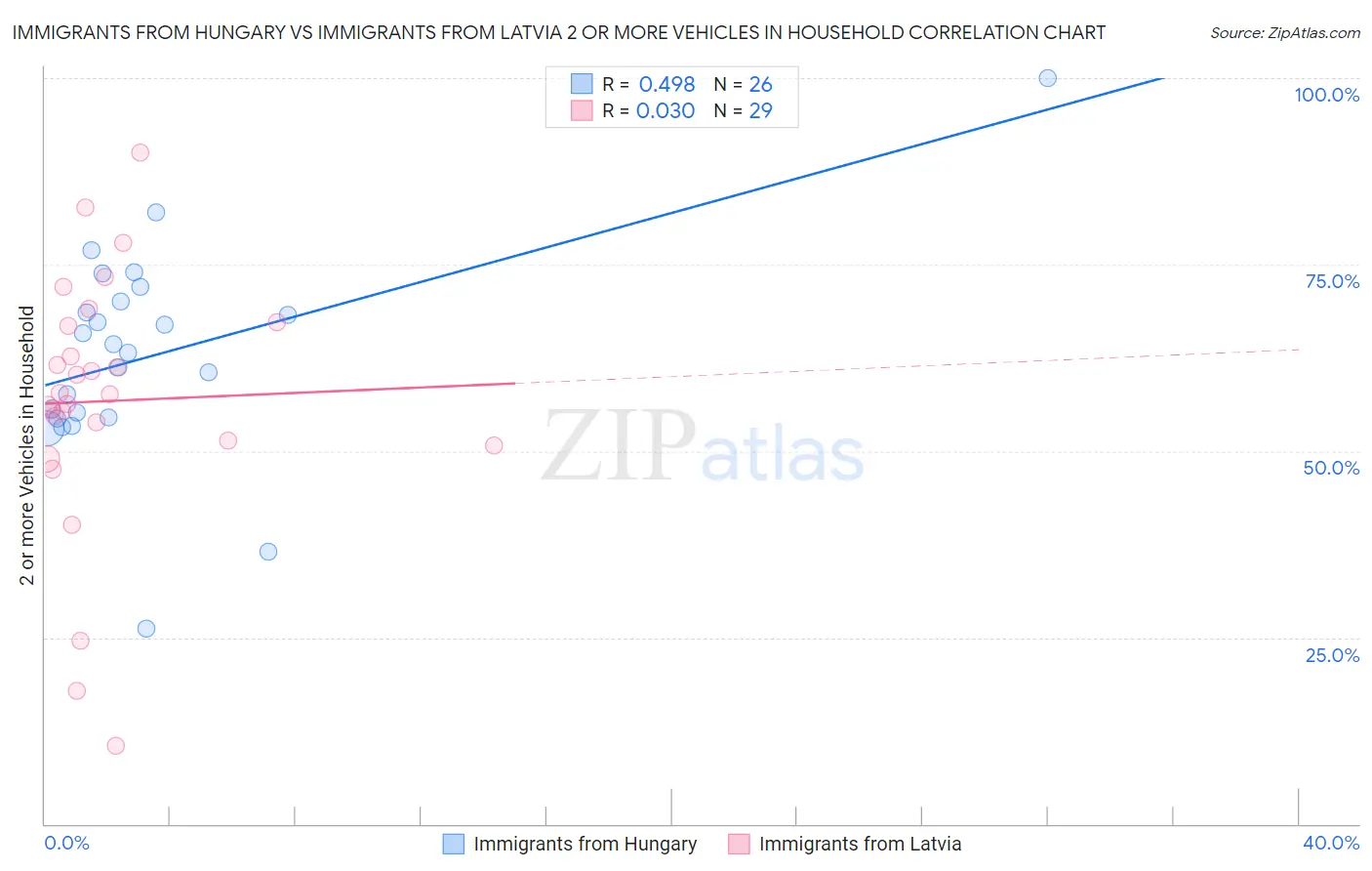 Immigrants from Hungary vs Immigrants from Latvia 2 or more Vehicles in Household