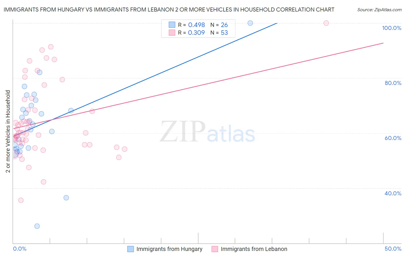 Immigrants from Hungary vs Immigrants from Lebanon 2 or more Vehicles in Household