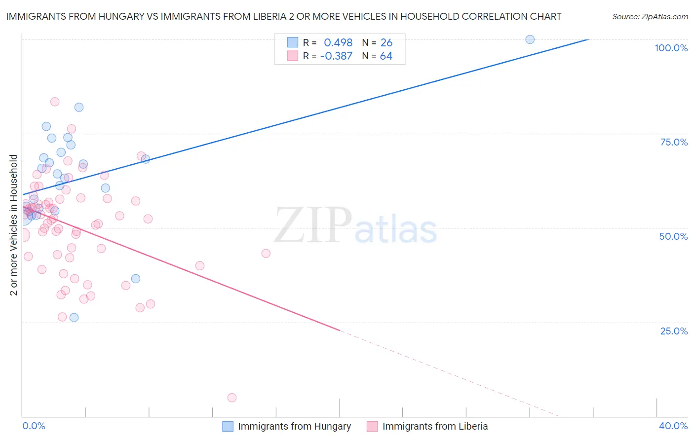 Immigrants from Hungary vs Immigrants from Liberia 2 or more Vehicles in Household
