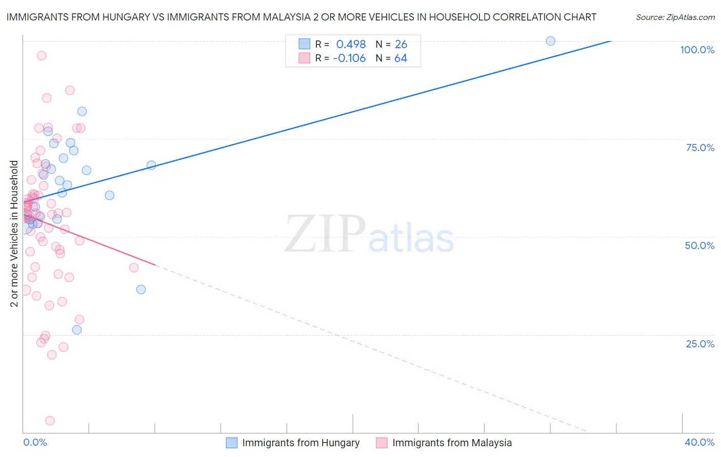 Immigrants from Hungary vs Immigrants from Malaysia 2 or more Vehicles in Household