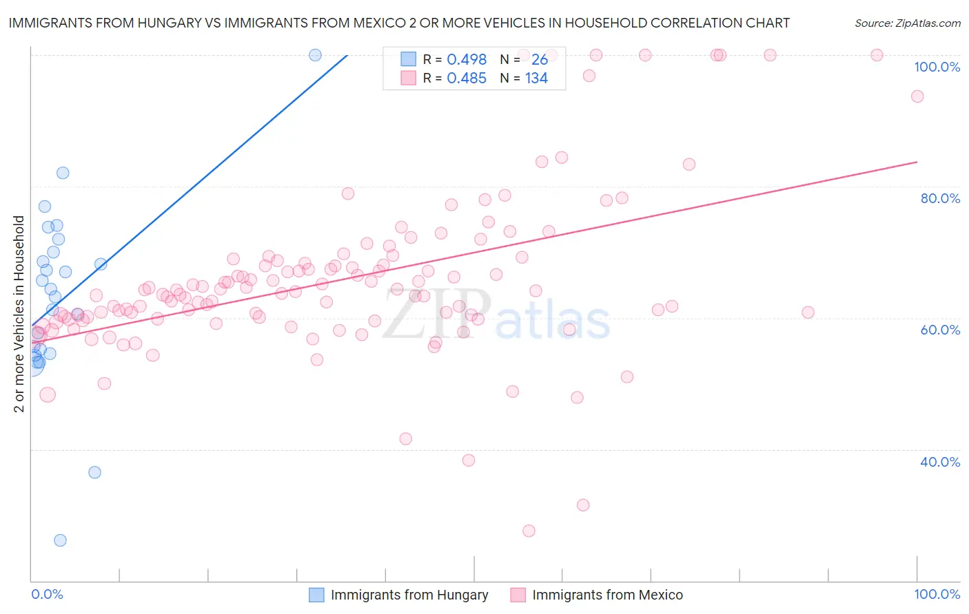 Immigrants from Hungary vs Immigrants from Mexico 2 or more Vehicles in Household