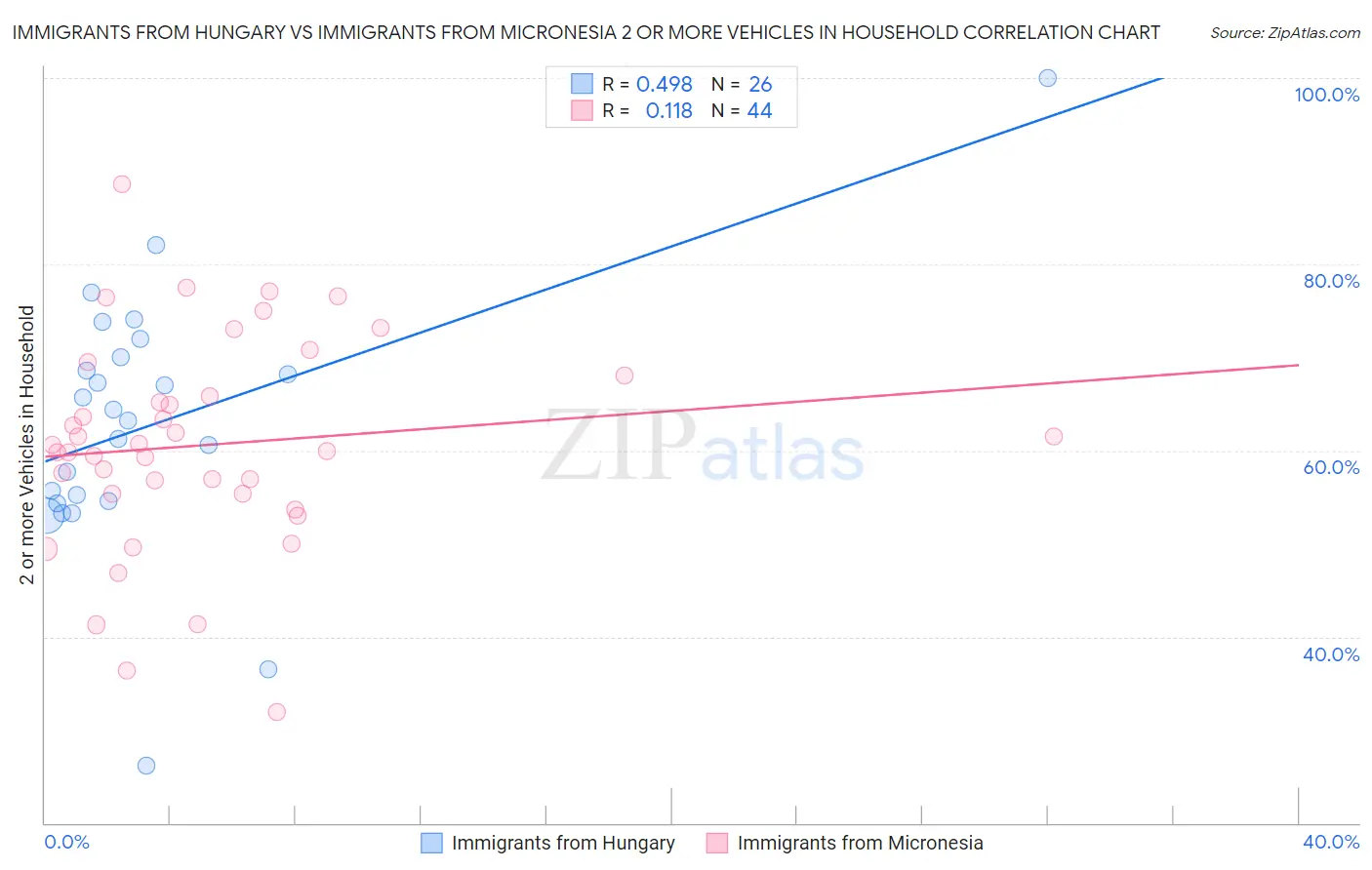 Immigrants from Hungary vs Immigrants from Micronesia 2 or more Vehicles in Household